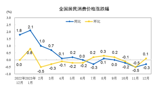 国家统计局：12月份CPI同比下降0.3%