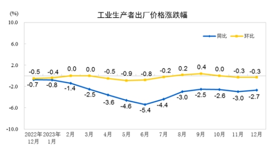 国家统计局：12月份PPI同比下降2.7% 降幅收窄