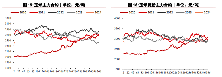 （2024年2月5日）今日玉米期货和美玉米最新价格查询