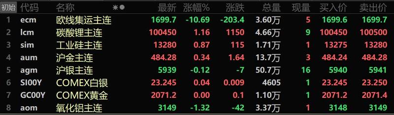 玉米期货2月7日主力小幅上涨0.12% 收报2407.0元