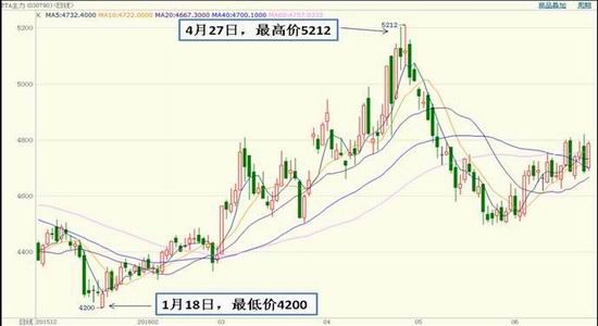 CBOT玉米期货偏弱运行 盘中再度刷新阶段新低