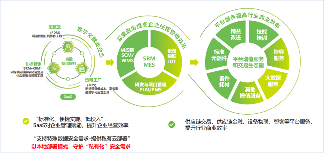 化解中小企业数字化转型痛点