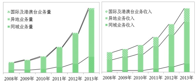 国家邮政局：我国邮政快递业务量连续10年位居世界前列