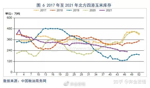 下游库存水平偏低 或对玉米形成较强支撑