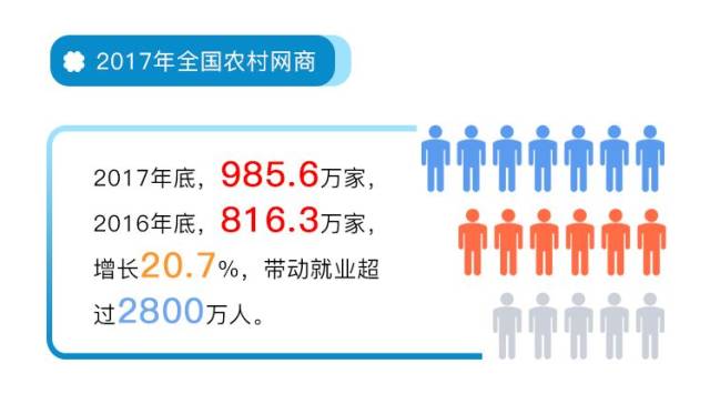 商务部：培育多元化新型农村电商主体 提高产业化水平