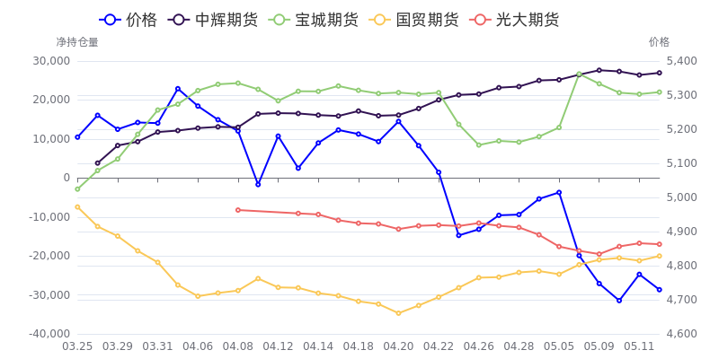 3月15日玉米期货持仓龙虎榜分析：空方离场情绪高涨
