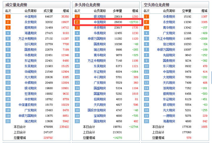 3月15日玉米期货持仓龙虎榜分析：空方离场情绪高涨