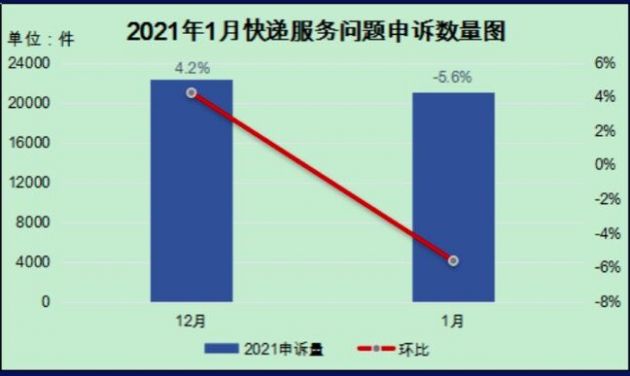国家邮政局：2024年1-2月中国快递发展指数同比提升26.7%