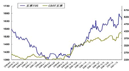 玉米价格走势 进口谷物对国内玉米的压力仍存
