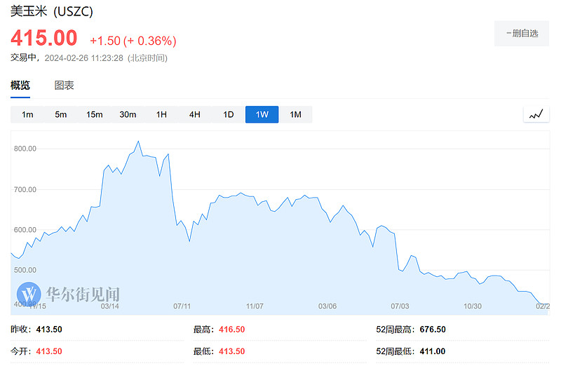 （2024年3月20日）今日美玉米期货最新价格行情查询