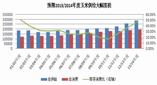 美玉米走势转强 国内基本面变化有限