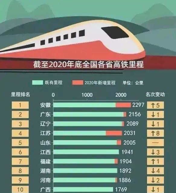 高铁营业里程居全国第一 “轨道上的山东”提速建设