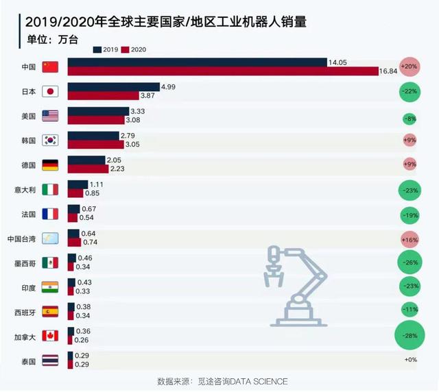 工信部：我国智能制造装备产业规模已达3.2万亿以上