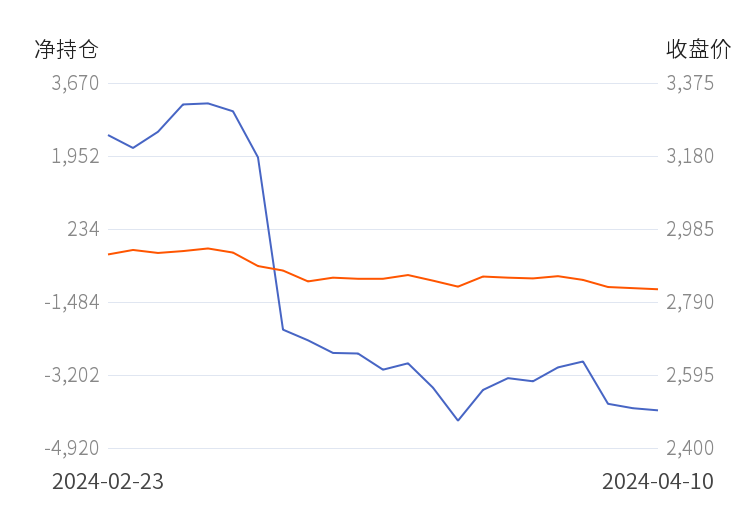 4月22日收盘玉米期货资金流出2064.23万元