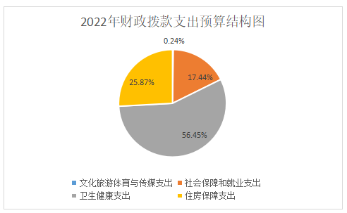 财政部：一季度全国一般公共预算支出同比增长2.9%