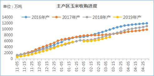 受各地粮库收购影响 玉米价格维持震荡运行