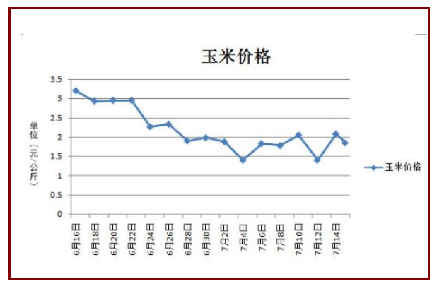 玉米期货4月26日主力小幅下跌0.87% 收报2393.0元