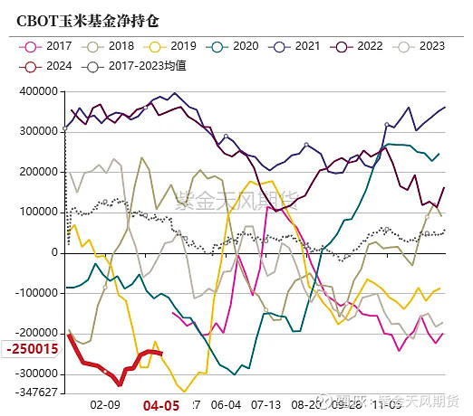 （2024年4月29日）今日玉米期货和美玉米最新价格查询