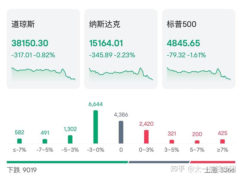 美联储9月降息预期大增 纳指收涨近2%