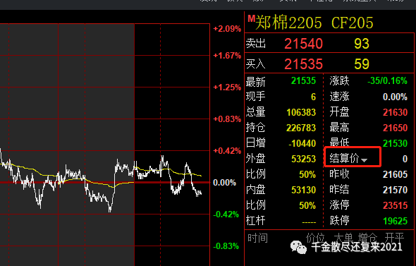 5月6日收盘玉米期货持仓较上日减持15165手