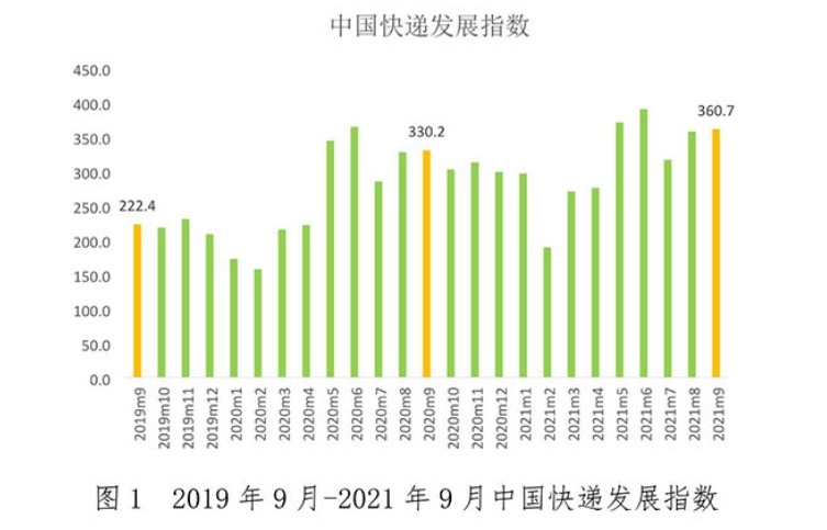 4月份中国物流业景气指数环比回升0.9个百分点