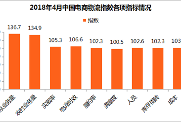 4月份中国物流业景气指数环比回升0.9个百分点