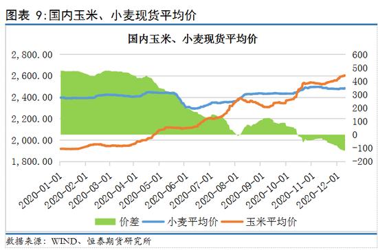 新季小麦压力逐渐落地 玉米盘面或将震荡反弹