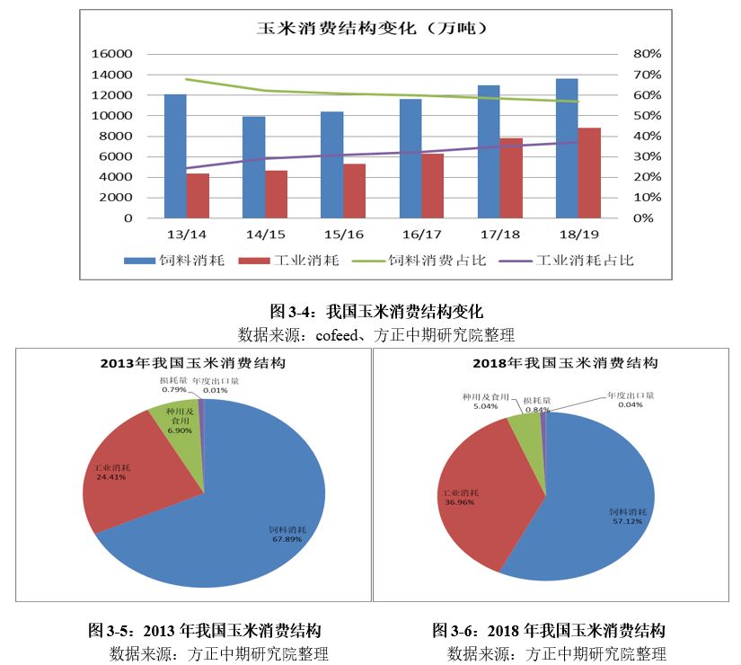 玉米在季节性偏强阶段 刚性消费支撑较强