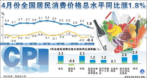 国家统计局：4月份居民消费价格同比上涨0.3%
