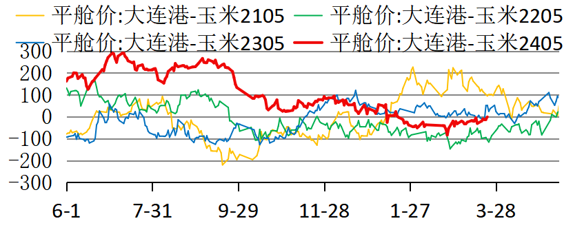 玉米价格最新行情走势分析 地趴粮将进入上量阶段