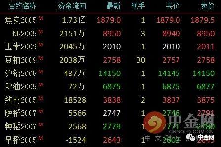 5月14日收盘玉米期货资金流入9258.62万元