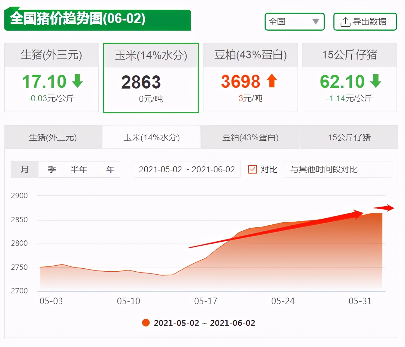 5月15日收盘玉米期货资金流入1351.10万元