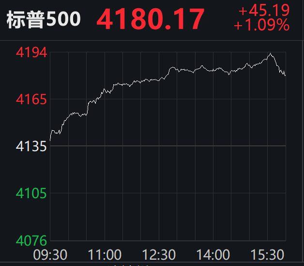 美国4月通胀回落 刺激美股三大股指创新高