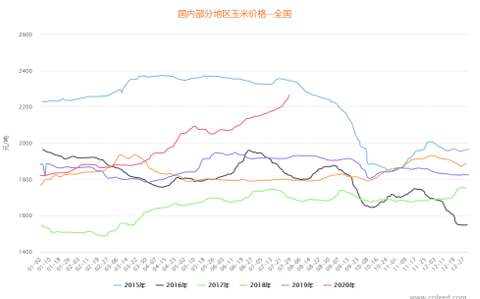 玉米外盘市场支撑因子仍在 期价继续回落空间有限