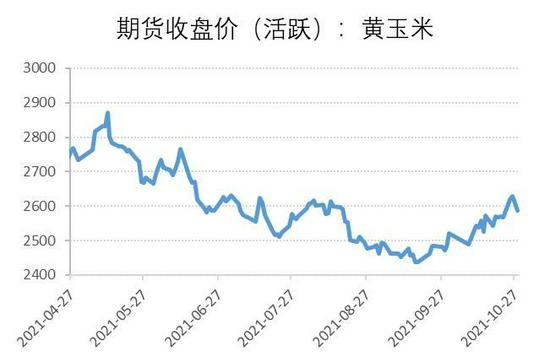 玉米外盘市场支撑因子仍在 期价继续回落空间有限