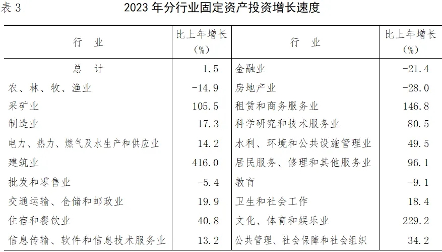 国家统计局：固定资产投资总体保持平稳增长
