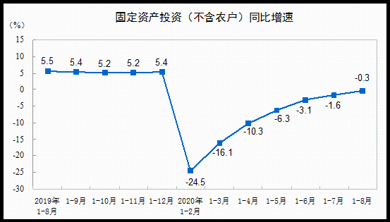 2024年1-4月份全国固定资产投资增长4.2%