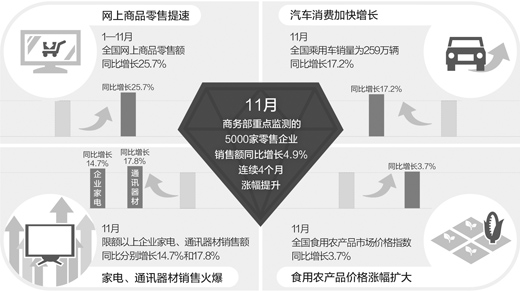 商务部：今年前4月全国网上零售额同比增长11.5%