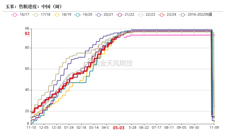 （2024年5月23日）今日玉米期货和美玉米最新价格查询