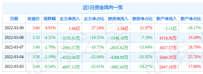 5月24日收盘玉米期货资金流出6973.77万元
