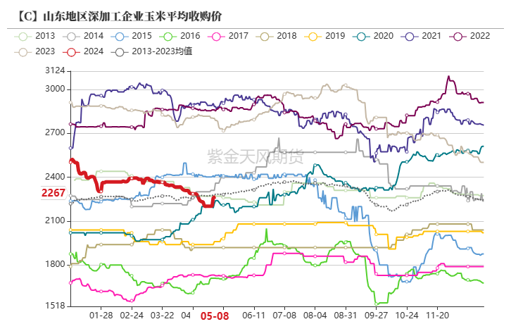 （2024年5月29日）今日玉米期货和美玉米最新价格查询