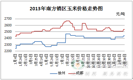 玉米期货6月3日主力小幅上涨0.16% 收报2438.0元