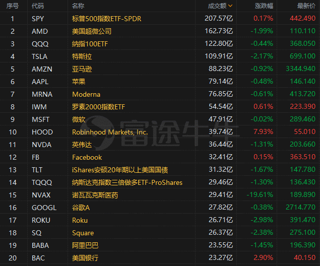 美股又出故障！伯克希尔哈撒韦等多股跌近100%，纽交所回应：技术问题