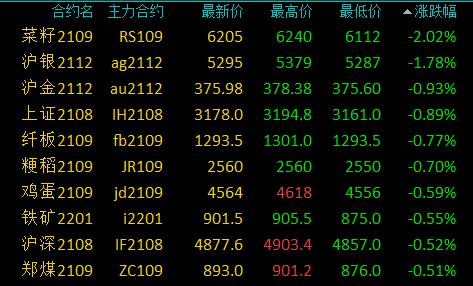 6月6日收盘玉米期货资金流出3521.52万元
