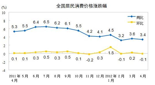 国家统计局：5月份居民消费价格同比上涨0.3%