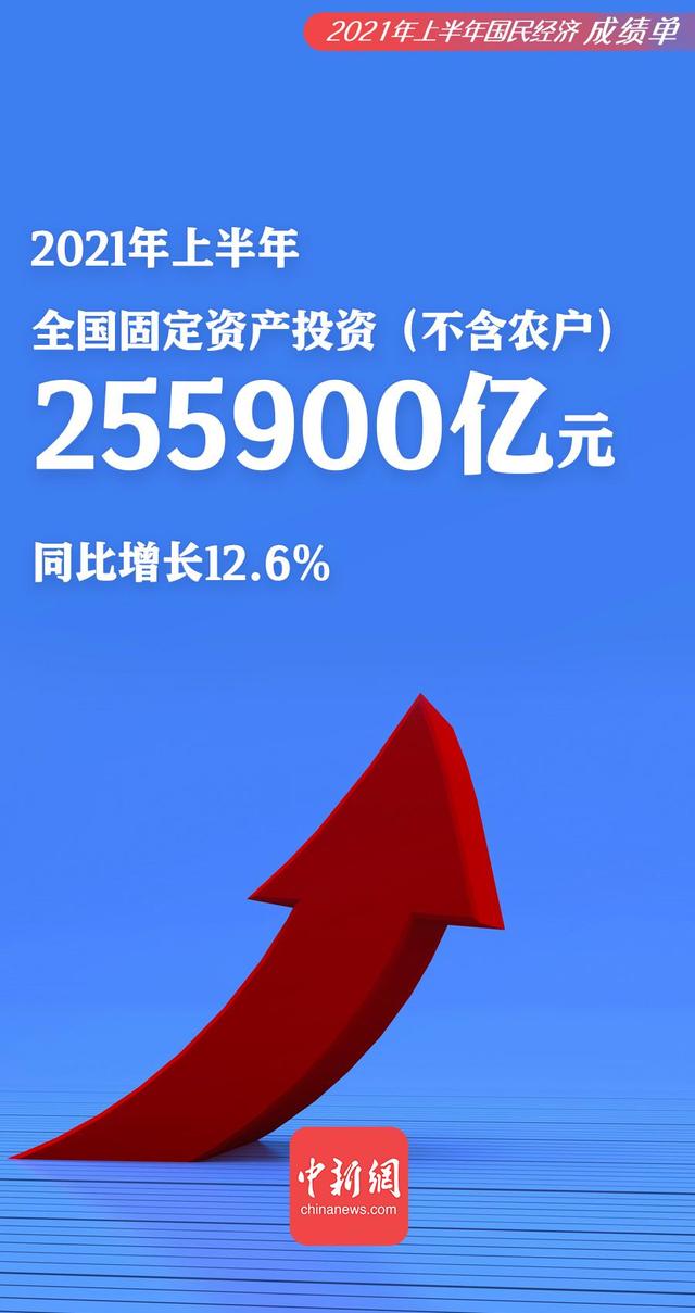 1-5月固定资产投资同比增长4% 未来我国扩大有效投资空间广阔