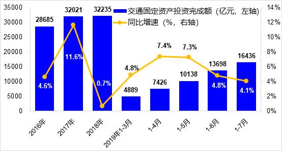 1-5月固定资产投资同比增长4% 未来我国扩大有效投资空间广阔