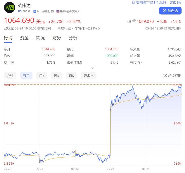 黄仁勋时隔9个月再次抛售英伟达套现超2亿元，还有1亿元在路上