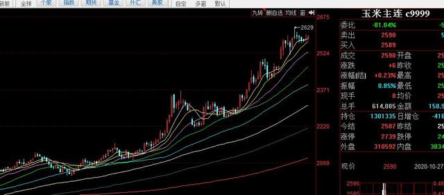 玉米期货6月20日主力小幅上涨0.16% 收报2465.0元
