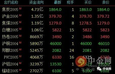 6月25日收盘玉米期货资金流入9653.25万元